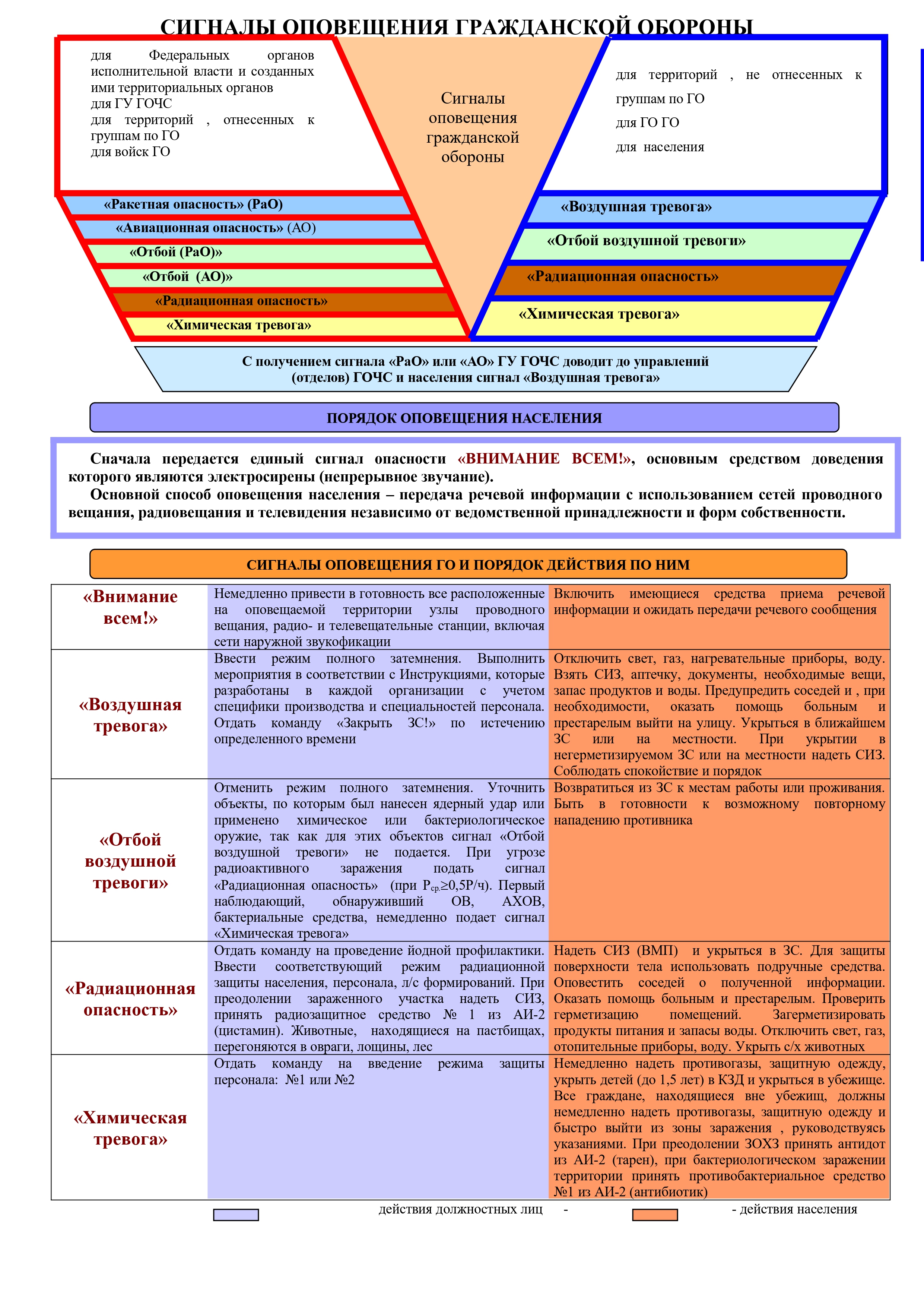 Сигналы оповещения го и порядок действия по ним. Сигнал вождь по гражданской обороне. Сигналы оповещения о чс. Сигнал вождь по гражданской обороне. Сигнал вождь по гражданской обороне.